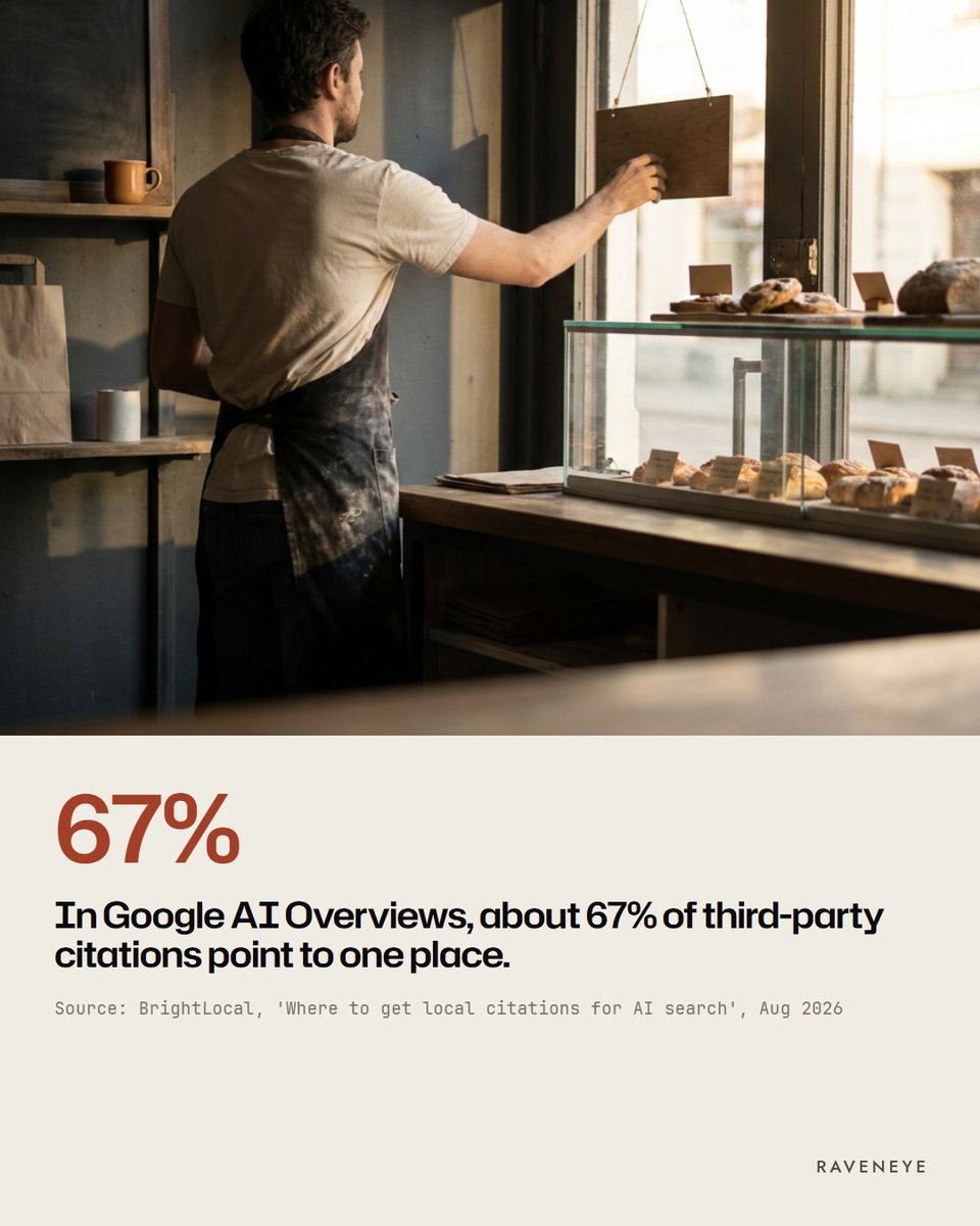 Raveneyeglobal's tweet photo. In a study of Google AI Overviews, about 67% of third-party citations pointed to one place.

Your Google Business Profile.

That's from a BrightLocal study in August 2026. Check yours today. Make sure the hours and services listed are right.

#googleBusinessProfile https://t.co/eQ6XceoYnP