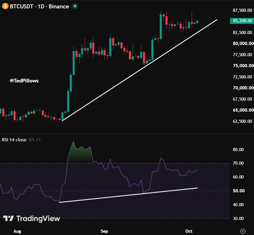 freeearningidea's tweet photo. $BTC price and RSI are both holding their uptrend.

The rally will continue until Bitcoin breaks below it. https://t.co/A7pbwPxQp3
