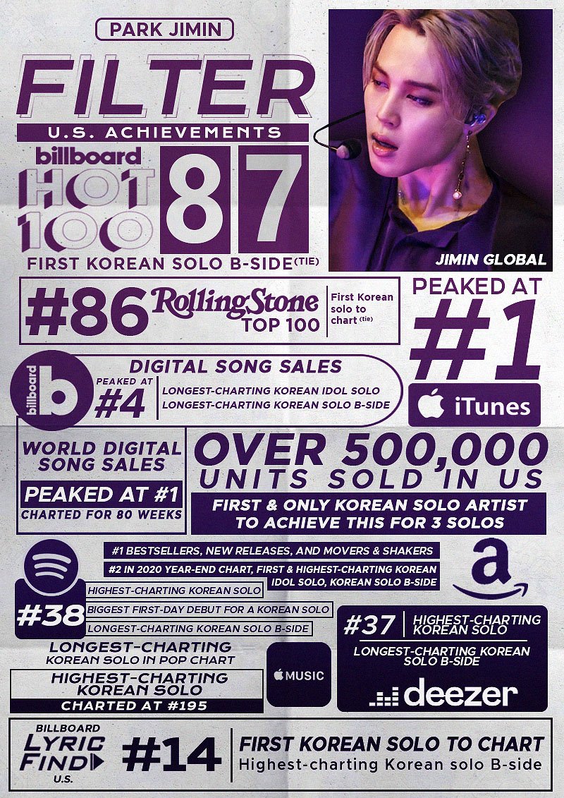 JiminGlobal's tweet photo. Jimin had set records even before his solo chapter, with his non-promoted B-side, "Filter".

Spotify, YouTube, Apple Music, iTunes, Amazon, Deezer, Melon, Genie, Pandora, Anghami JioSaavn, TikTok, various official music charts. He got them.

#RecordMakerJimin
#레코드메이커_지민 https://t.co/6KPg76L4Ol