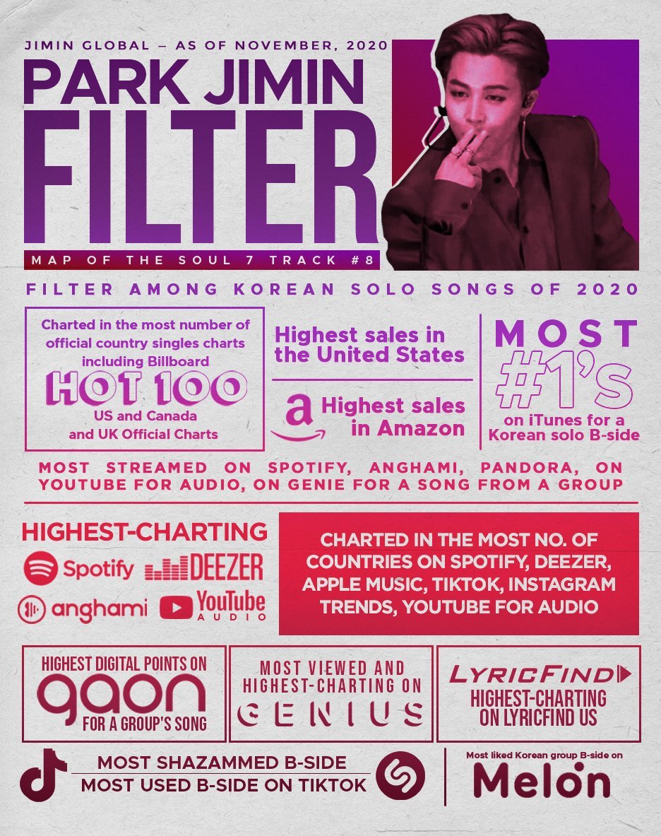 JiminGlobal's tweet photo. Jimin had set records even before his solo chapter, with his non-promoted B-side, "Filter".

Spotify, YouTube, Apple Music, iTunes, Amazon, Deezer, Melon, Genie, Pandora, Anghami JioSaavn, TikTok, various official music charts. He got them.

#RecordMakerJimin
#레코드메이커_지민 https://t.co/6KPg76L4Ol