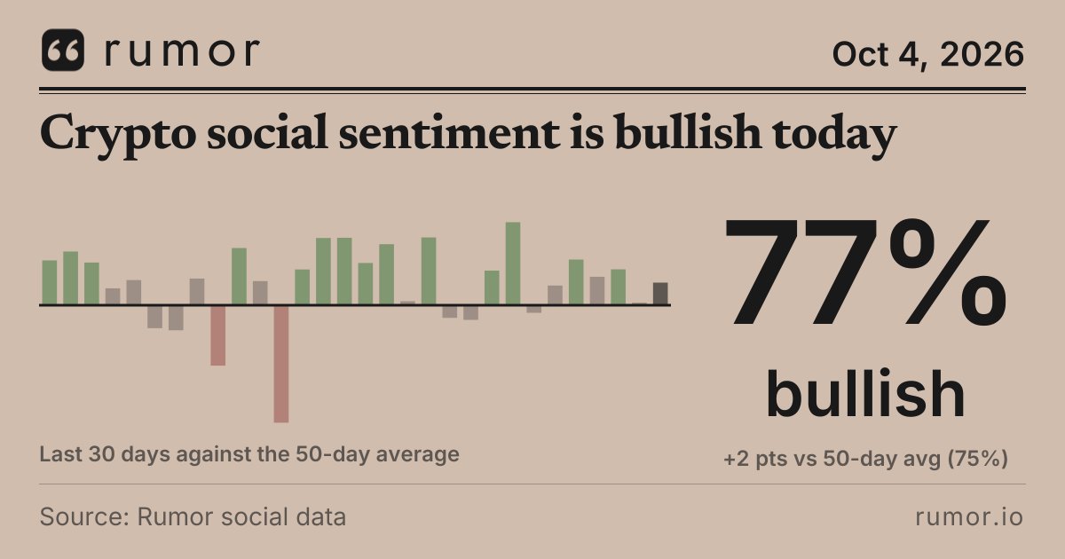 rumor_io's tweet photo. Bulls are running the room in crypto ($BTC) again. 77% of the chatter over the past 24 hours was bullish, 2 points off the 50-day average, right about where this crowd usually sits.

What I saw everyone discussing: the US Securities and Exchange Commission cleared the first 3x leveraged crypto exchange-traded products, Investing reported. Bitcoin held near $85,000 after the decision.