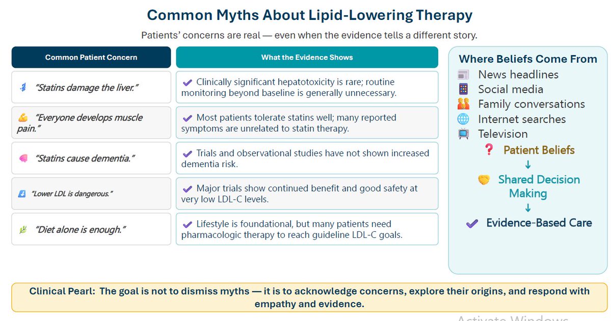 LeonieDupuisMD's tweet photo. This is a great summary slide by @beaverspharmd on common myths about statins and the power of shared-decision making in the clinic. What myths have you discussed in the clinic? #NLAFall @nationallipid @ASPCardio https://t.co/L5eO2JsVim