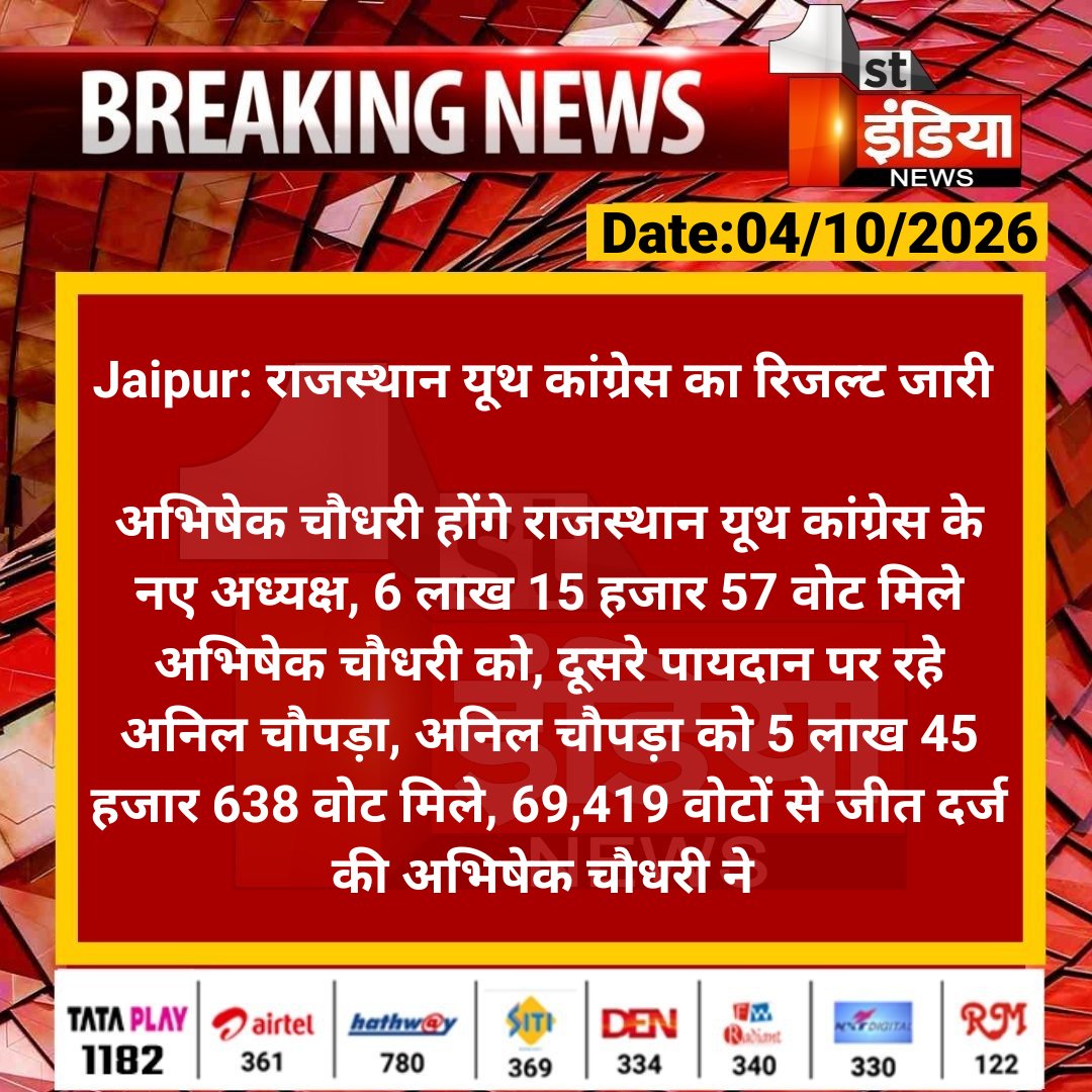 1stIndiaNews's tweet photo. #Jaipur: राजस्थान यूथ कांग्रेस का रिजल्ट जारी 

अभिषेक चौधरी होंगे राजस्थान यूथ कांग्रेस के नए अध्यक्ष, 6 लाख 15 हजार 57 वोट मिले अभिषेक चौधरी को, दूसरे पायदान पर रहे...

#RajasthanWithFirstIndia @INCRajasthan @withabhinsui @dineshdangi84 https://t.co/OKtjNYOZ10