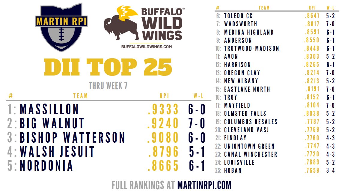 MartinRPI's tweet photo. D2 Top 25, powered by Buffalo Wild Wings!

1⃣: @MTigerFB 
2⃣: @BWEagleFB 
3⃣: @BWHS_Athletics 
4⃣: @WJ_Warriors 
5⃣: @NHSAthletics1 

Fuel Up at https://t.co/Not9n0pbc0 https://t.co/3u2wNqQCKP
