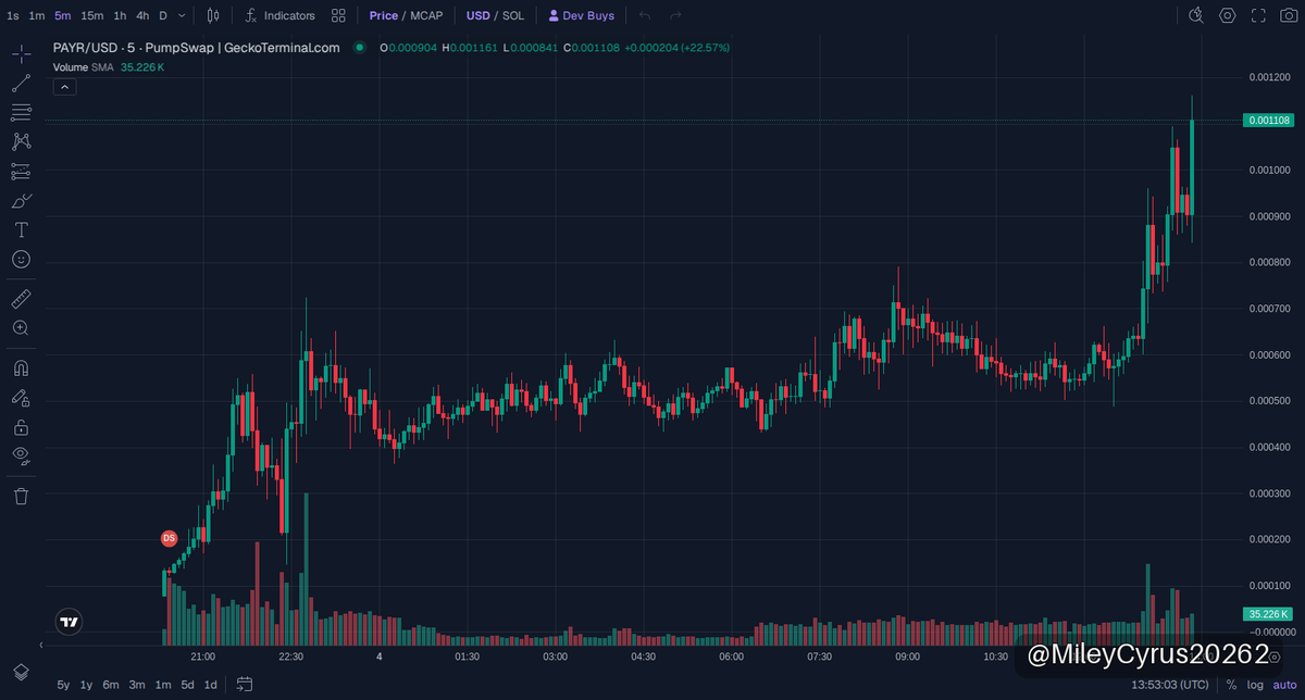 MileyCyrus20262's tweet photo. 🚀 $PAYR UPDATE
MC $1.05M

Double-tap that 2.1x on PAYR from the call — this Solana gem flipped $535K market cap straight into a $1.12M bombshell! Liquidity's holding steady, and with this momentum, watch for the next breakout to lock in gains or ride volatility spikes. Who's still sleeping on this rocket? 🚀.

📈 Chart & Trade: https://t.co/1pCqvsnWeH

⚠️ NFA · DYOR
#memecoin #Solana #PAYR

https://t.co/MrmrZ5HelO