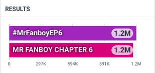 AuauSaveHouseTH's tweet photo. 24 Hours Trending ❤️‍🔥📈
— #MrFanboyEP6

#️⃣ #MrFanboyEP6
📝 : 1.2 M+ Posts 
🌎 : Highest #1 
🇹🇭 : Highest #1
✳️ ติดเทรนด์กว่า 27 ประเทศทั่วโลก 

🔑 MR FANBOY CHAPTER 6
📝 : Total 1.2 M+Posts 
🌎 : Highest #2
🇹🇭 : Highest #2
✳️ ติดเทรนด์กว่า 28 ประเทศทั่วโลก

— ขอบคุณชาวแฟนบอยทุกคนที่มาร่วมเลานเทรนด์ EP6 ด้วยกันนะคะ ดีใจที่ EP นี้เรากลับมาแตะ 1 M ได้แล้วววว ขอบคุณพี่ๆทุกคนที่เปิดใจและมาค้นพบแฟนบอยเพิ่มขึ้นเรื่อยๆนะคะ มาเป็นครอบครัวแฟนบอยด้วยกันเยอะๆเลยน้าาา 🙇🏻‍♀️🙌🏻✨️

#MrFanboySeries 
#รักสุดใจนายแฟนบอยSeries
#AuauSave #อู่อู๋เซฟ 
#auautnp #savewrg