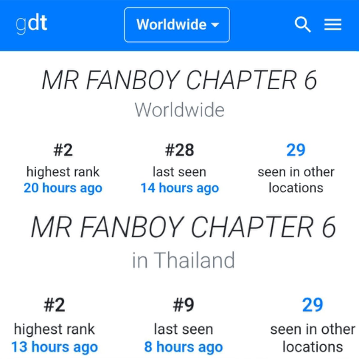 AuauSaveHouseTH's tweet photo. 24 Hours Trending ❤️‍🔥📈
— #MrFanboyEP6

#️⃣ #MrFanboyEP6
📝 : 1.2 M+ Posts 
🌎 : Highest #1 
🇹🇭 : Highest #1
✳️ ติดเทรนด์กว่า 27 ประเทศทั่วโลก 

🔑 MR FANBOY CHAPTER 6
📝 : Total 1.2 M+Posts 
🌎 : Highest #2
🇹🇭 : Highest #2
✳️ ติดเทรนด์กว่า 28 ประเทศทั่วโลก

— ขอบคุณชาวแฟนบอยทุกคนที่มาร่วมเลานเทรนด์ EP6 ด้วยกันนะคะ ดีใจที่ EP นี้เรากลับมาแตะ 1 M ได้แล้วววว ขอบคุณพี่ๆทุกคนที่เปิดใจและมาค้นพบแฟนบอยเพิ่มขึ้นเรื่อยๆนะคะ มาเป็นครอบครัวแฟนบอยด้วยกันเยอะๆเลยน้าาา 🙇🏻‍♀️🙌🏻✨️

#MrFanboySeries 
#รักสุดใจนายแฟนบอยSeries
#AuauSave #อู่อู๋เซฟ 
#auautnp #savewrg