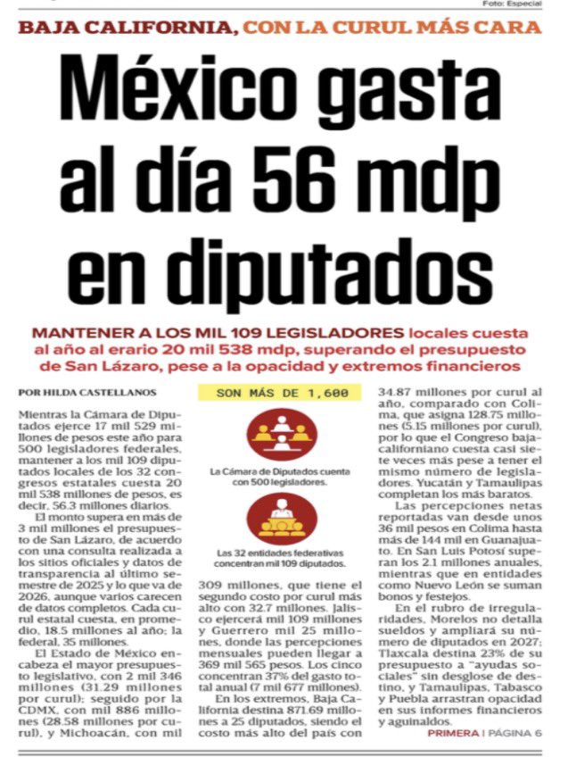 Ruben_Cortes's tweet photo. Mientras despide a 700 empleados, la Cámara de Diputados gasta 56 millones de pesos diarios en mantener a los diputados. Alguien se clava esa lana. https://t.co/RZnhXJnVTw