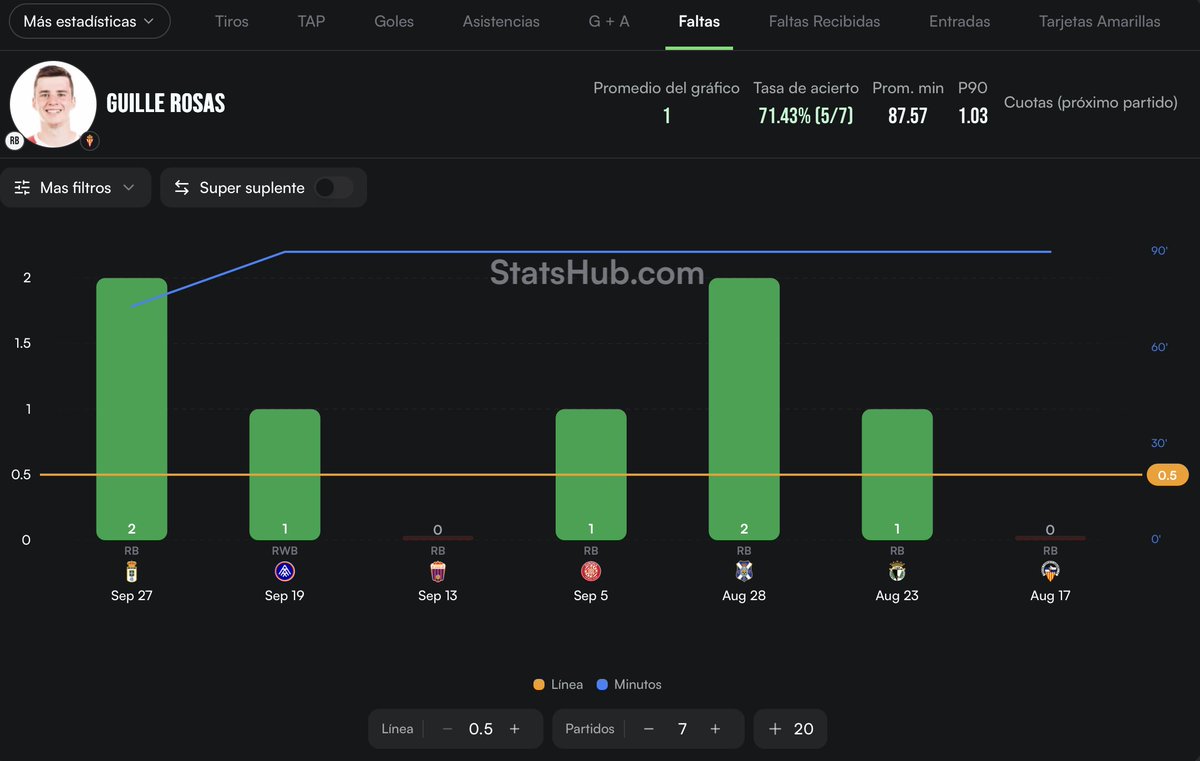 CodigoPicks_'s tweet photo. 📊 El LD vs el Celta fortuna ha hecho falta en los últimos 10/11 partidos
📊 Guille Rosas cumple en 5/7 partidos esta temporada

🎰 Winamax
🏟️ LaLiga Hypermotion
⌚️ 16:15
🔗 Datos sacados de @StatsHubCom