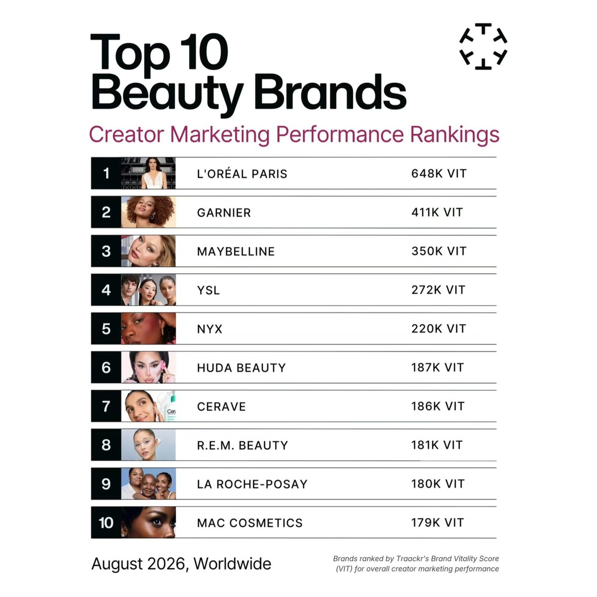theegrandeheels's tweet photo. rem beauty by ariana grande was the #8 top performing beauty brand in august, based on the overall creator marketing performance

it’s the only celebrity brand present in the top 10 https://t.co/vLeHiZJCvB