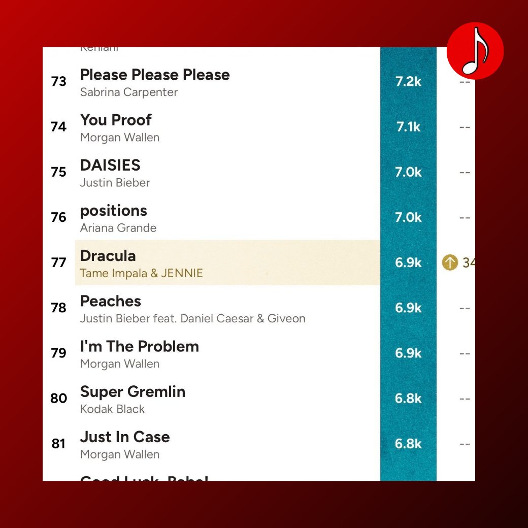 Aboutjenniehq's tweet photo. JENNIE’s “Dracula” is now the biggest song by a K-pop soloist in Billboard Hot 100 history, according to talkofthecharts. https://t.co/gMFzENym1N