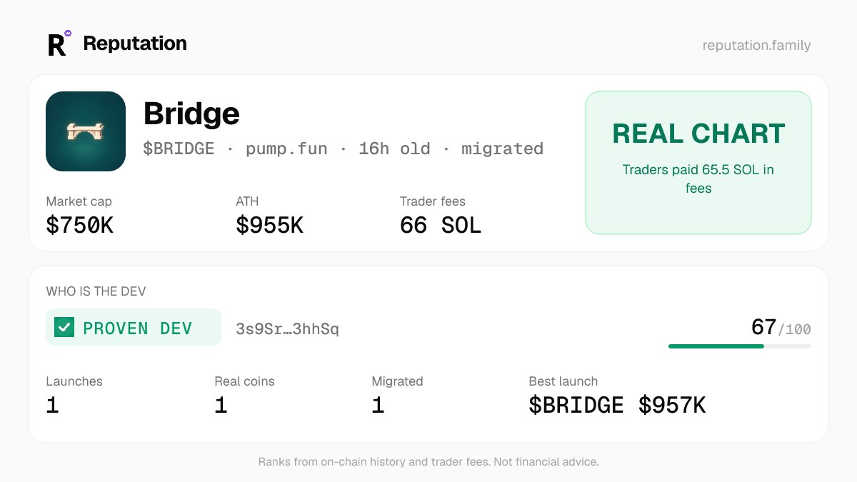 reputationonX's tweet photo. @sayabroto $BRIDGE · Real chart: Traders paid 65.5 SOL in fees
Dev: PROVEN DEV 67/100 · 1 launches · best BRIDGE $957.4K https://t.co/EMGxfq6nke