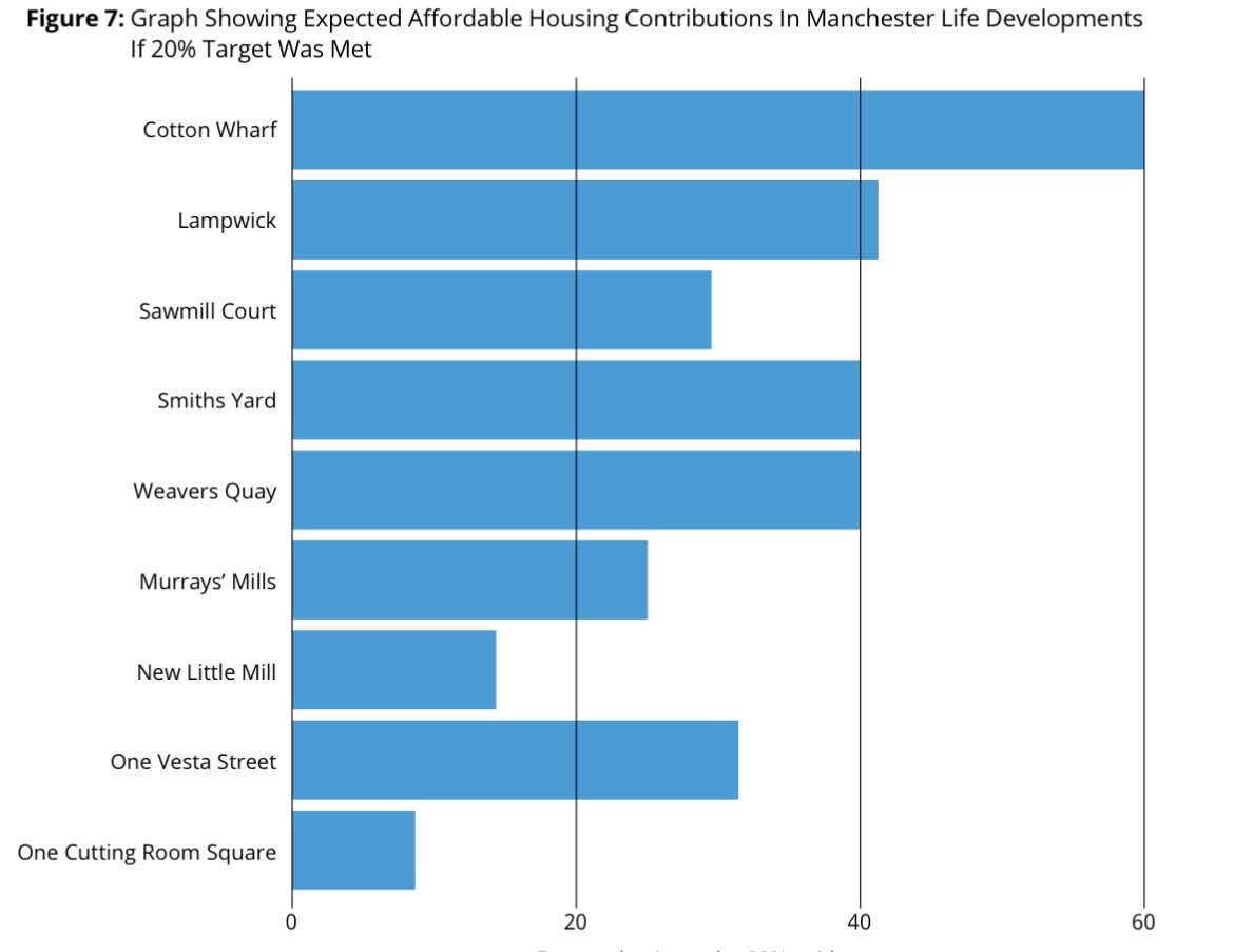 InvisibleMapper's tweet photo. Did Abu Dhabi help regenerate east Manchester?

Zero affordable housing units were inc in Manchester Life developments, despite the council’s own guidance for 20%  – the equivalent of 294 housing units https://t.co/VRR1X1n7Uc