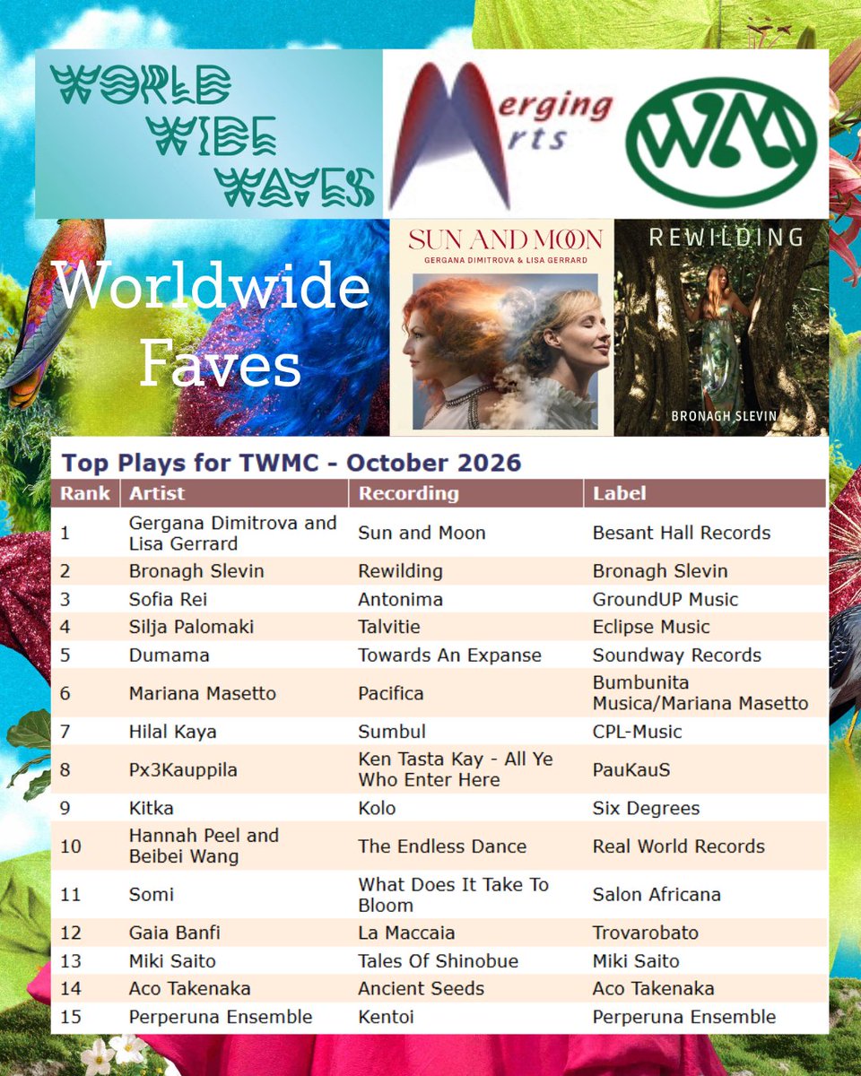 mergingarts's tweet photo. Sunday, we present a #WorldwideFaves edition of #WorldWideWaves with DJ Madame B's selections in global charting including for @Transglobalwmc on 90.3 FM @WRIU.org, featuring women worldwide on Sunday 8-11 AM ET, by chart panelist @mergingarts DJ Madame B. https://t.co/MK2Oezw71I https://t.co/t8gn0R4oqM