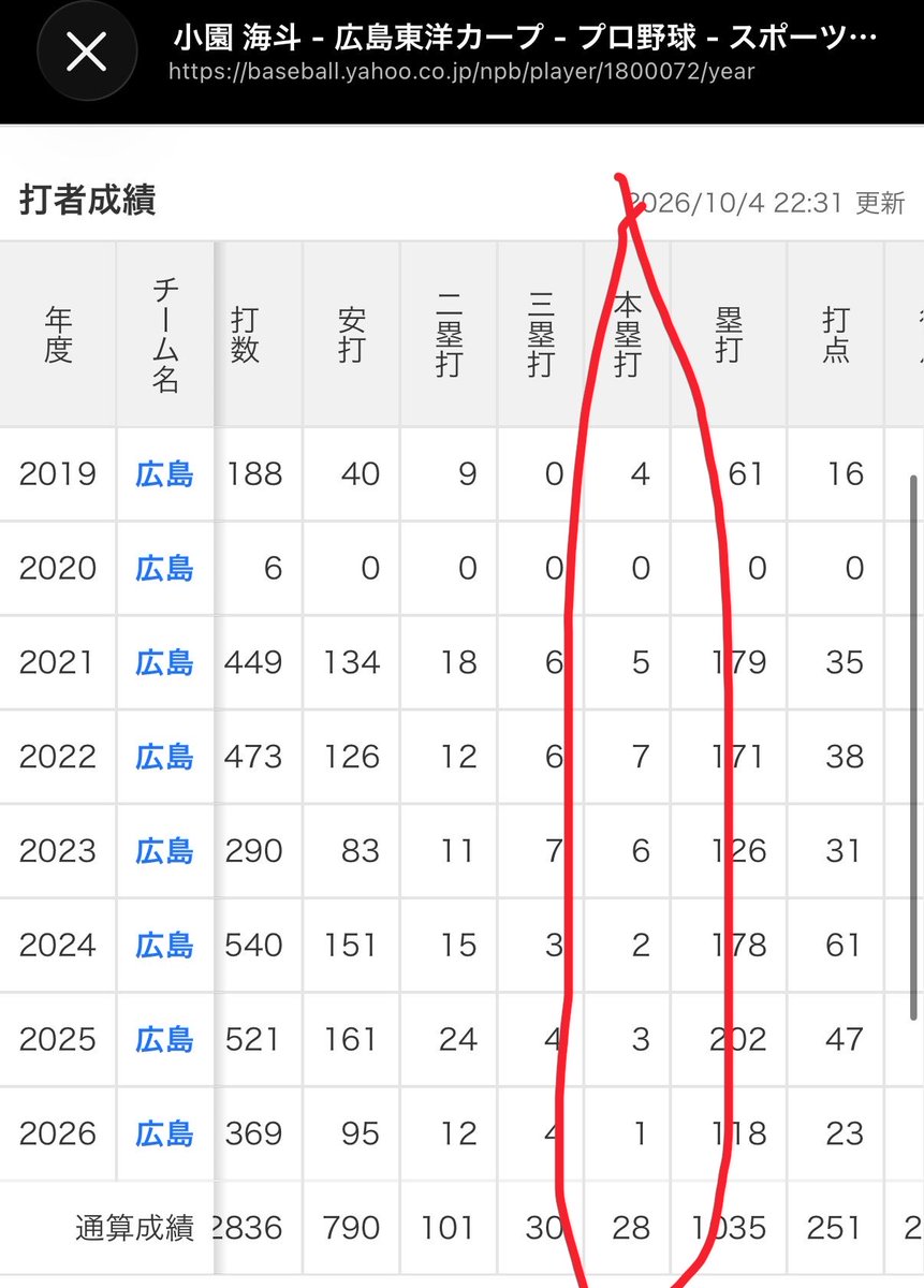 sr_toyo_2's tweet photo. 俺が小園海斗で好きなところは、今年でカープからクビになったため年間本塁打数が毎年綺麗に全部違うところ https://t.co/bvxciV6ygA