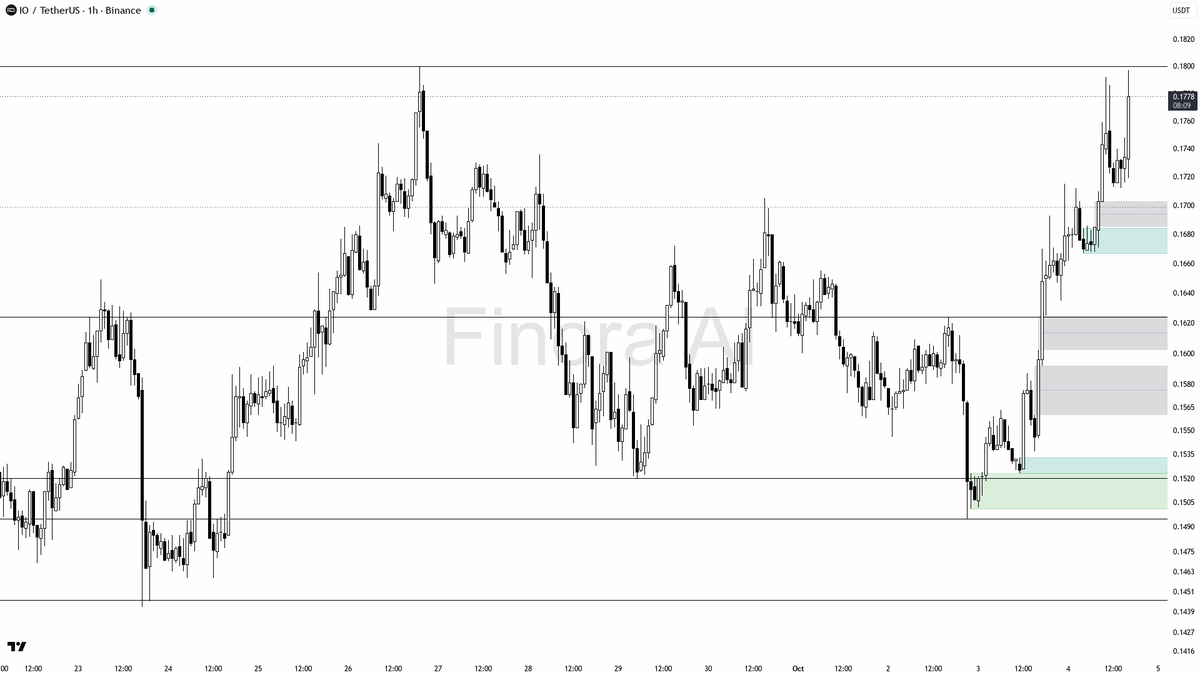 OI $3.7M (+21.2% 24h) · funding +0.0050% · taker 1.15×
 [📷](https://pbs.twimg.com/media/HTyopSfWoAAg6dO.png) https://pbs.twimg.com/media/HTyopSfWoAAg6dO.png ht