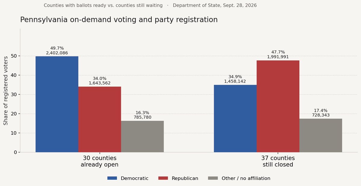PAKAG2020's tweet photo. Sunday Update

Three more Pennsylvania counties opened on-demand voting since yesterday. Thirty-seven are still closed.

In the 30 counties already open, voters are 49.7% Democratic and 34.0% Republican. Democrats outnumber Republicans there by about 759,000.

In the 37 counties still closed, voters are 34.9% Democratic and 47.7% Republican. Republicans outnumber Democrats there by about 534,000.

Those 30 open counties hold 62% of Pennsylvania’s Democrats. Those 37 closed counties hold 55% of Pennsylvania’s Republicans.

Same October 27 deadline. 
Not the same number of voting days.
Whatever the reason, the days are not equal. 

Free and equal is the standard. 

This is neither.