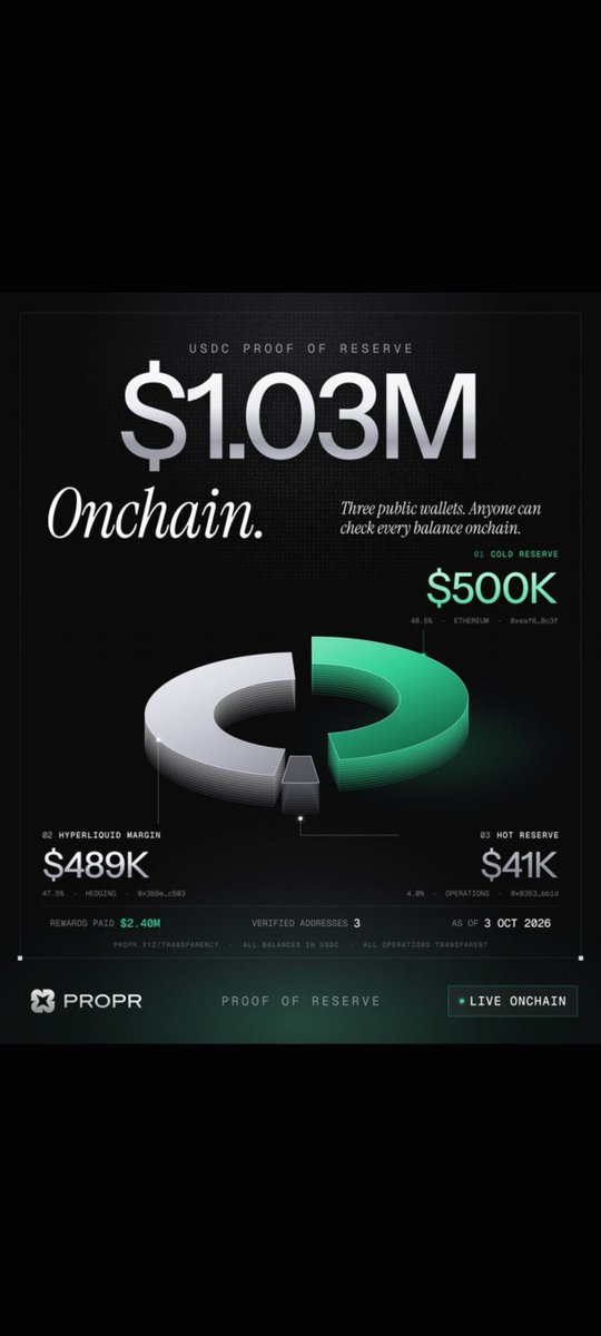 forexwizo04's tweet photo. PROOF OF RESERVE — LIVE ON-CHAIN
$1.03M USDC reserve

@ProprXYZ

3 publicly verifiable wallets.
Every balance can be checked on-chain 

Transparency isn’t a statement  it’s something you can verify yourself

Proof. On-chain. Verifiable

#PROPR #ProofOfReserve #Trading #PropFirm https://t.co/vlHESOqA4d