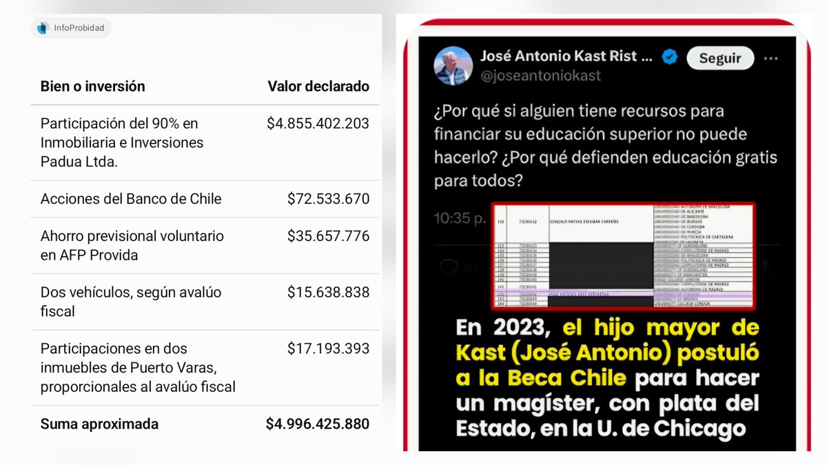 RobertoMerken's tweet photo. 🔴 PARA SU HIJO, BECA EN CHICAGO. PARA LOS DEMÁS, “VIVEZA DEL CHILENO”.

El ministro de Hacienda, Jorge Quiroz, anuncia una revisión de la gratuidad universitaria hablando de eliminar “la viveza del chileno”. Fiscalizar corresponde. Instalar sospechas sobre las familias que necesitan apoyo para estudiar merece ser cuestionado.

Conviene recordar que José Antonio Kast Adriasola postuló a una beca estatal para estudiar un magíster en la Universidad de Chicago. No fue seleccionado, pero sí solicitó financiamiento público.

Para dimensionar el contraste: los activos personales valorizados que sumamos de la declaración de su padre de 2026 rondan los $5.000 millones, equivalentes a unos 9.026 sueldos mínimos actuales. Es una referencia de escala, no una cifra de dinero disponible ni del patrimonio que tenía cuando su hijo postuló.

Si el hijo de una familia con ese respaldo económico puede pedir que el Estado financie sus estudios en Chicago, ¿con qué superioridad moral se habla de “viveza” al revisar la ayuda que permite estudiar a quienes tienen mucho menos?

Para pedir apoyo estatal no les dio vergüenza. Para poner bajo sospecha a los demás, tampoco.

Recordar que Quiróz lo que esta haciendo es poner en duda a quienes apenas llegan a fin de mes, una clase media asfixiada por sus recortes y maña gestión. 

Fuentes:

https://t.co/AGaXiZEjO0

https://t.co/tdXhi94rXm