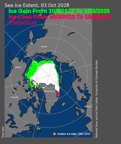 TonyClimate's tweet photo. Arctic sea ice extent has increased 37% since 2012, when climate scientists predicted the Arctic would be ice-free. 🤡🤡🤡

https://t.co/24Xy71Vaao

https://t.co/yOnSzOYc4d
https://t.co/YSvpZk7tC9 https://t.co/bfm3tuJvKc