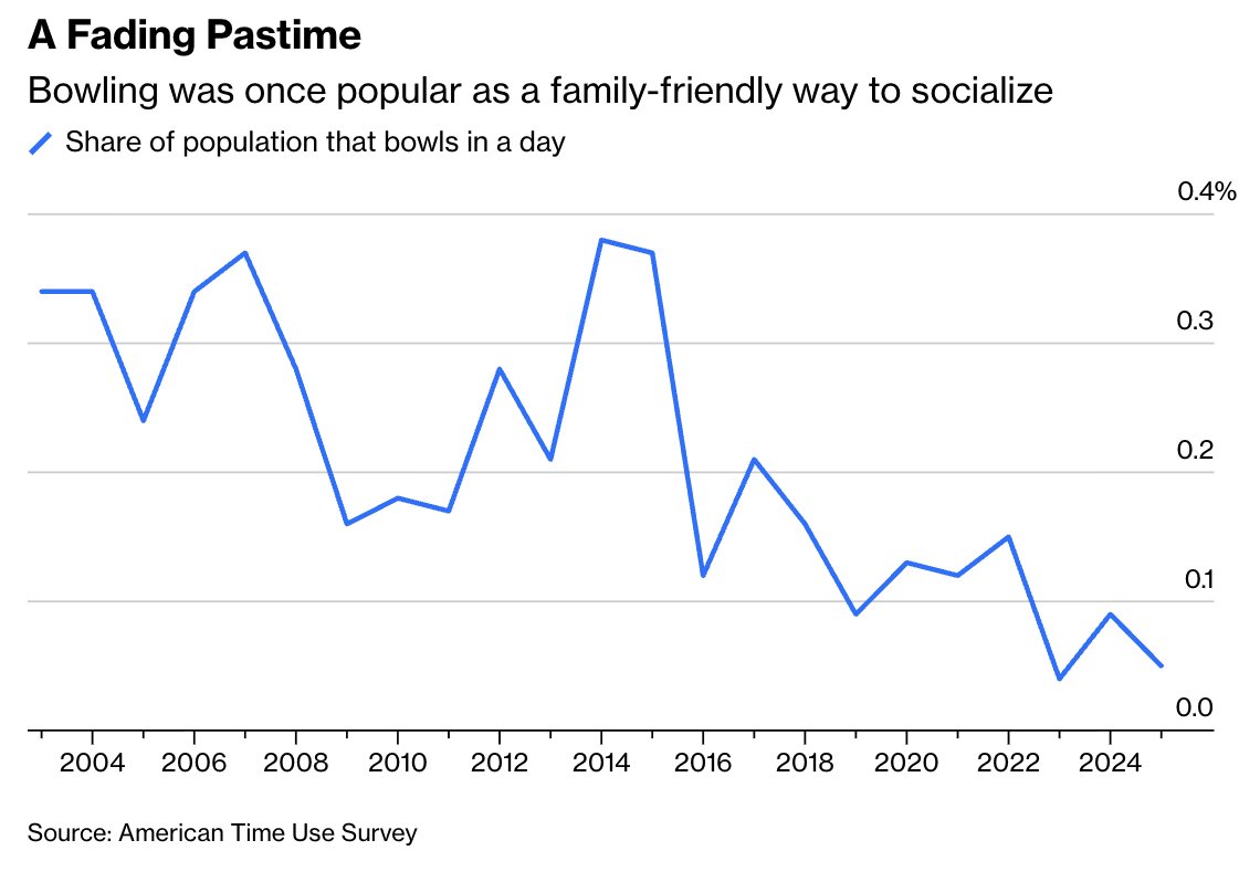 SamRo's tweet photo. "Bowling was once popular among all income groups because it offered a relatively low-cost and family-friendly way to socialize... League membership reached some 10 million in its heyday in the 1970s. It’s now down to about a million..." https://t.co/4ilzFx30Wj