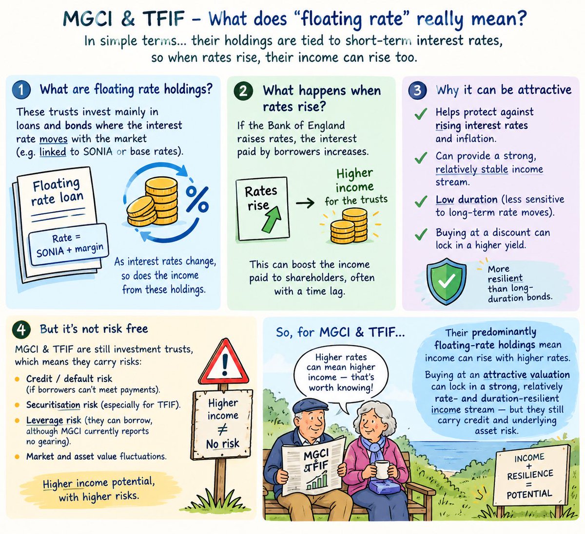 RidyardMike's tweet photo. Worried about interest rate volatility shaking up your fixed-income portfolio? 📈
Investment trusts like #MGCI and #TFIF utilize predominantly floating-rate holdings (linked to SONIA/base rates) to help turn rate hikes into higher income potential.
Here’s my info sheet.👇 https://t.co/TSFSizoQVj
