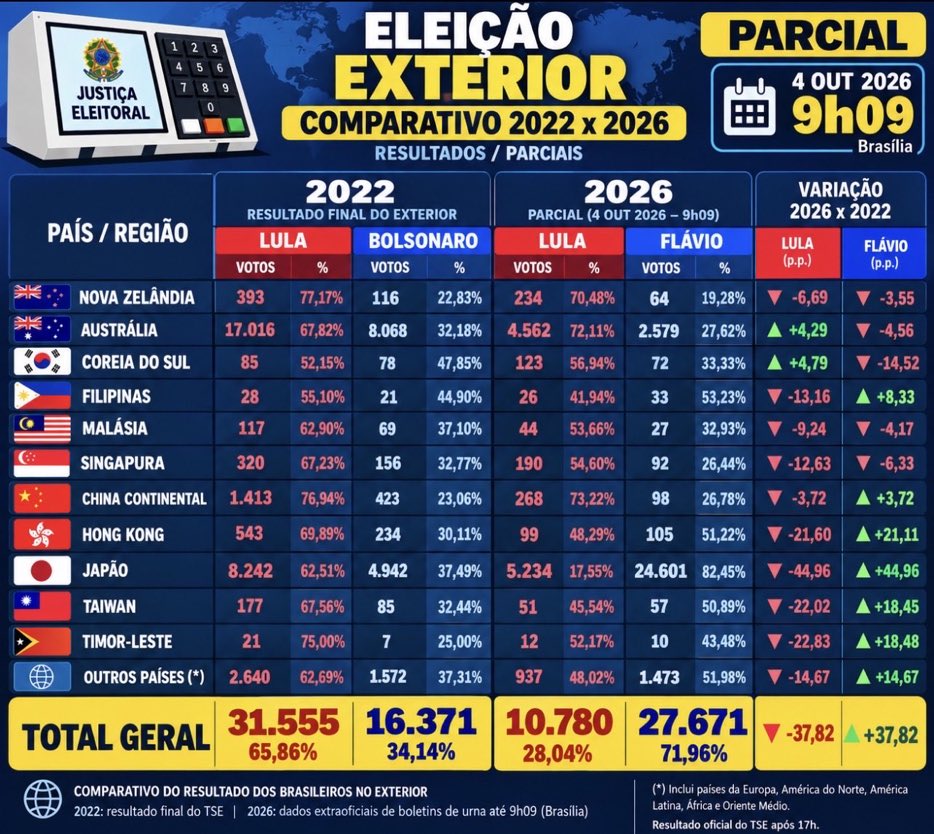 alexandr3_x's tweet photo. Loucura 

Flávio Bolsonaro arrebenta no exterior e bate Lula com milhares de votos acima.

É no 1º turno https://t.co/WTQnU9KpuZ