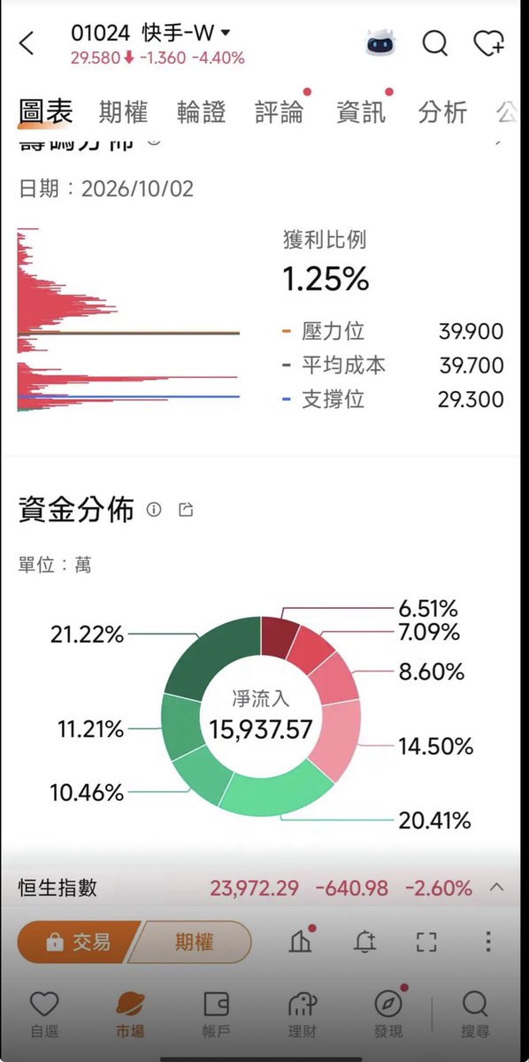 xcz6six6's tweet photo. 大A到底谁在赚钱啊，连国内疯狂踩的SpaceX都有98 percent人在赚钱。真想不到大A到底谁在赚钱？ https://t.co/TjaNF8AMPL
