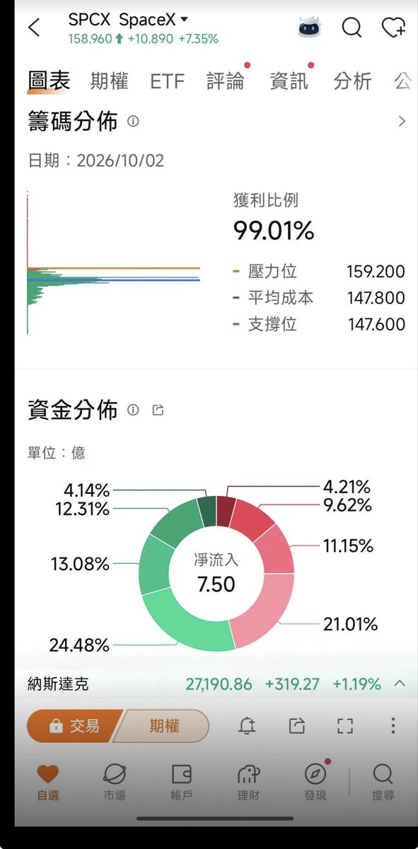xcz6six6's tweet photo. 大A到底谁在赚钱啊，连国内疯狂踩的SpaceX都有98 percent人在赚钱。真想不到大A到底谁在赚钱？ https://t.co/TjaNF8AMPL