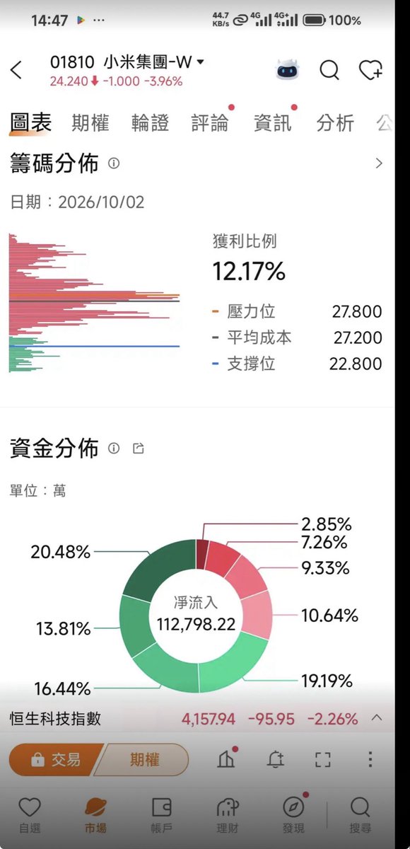xcz6six6's tweet photo. 大A到底谁在赚钱啊，连国内疯狂踩的SpaceX都有98 percent人在赚钱。真想不到大A到底谁在赚钱？ https://t.co/TjaNF8AMPL