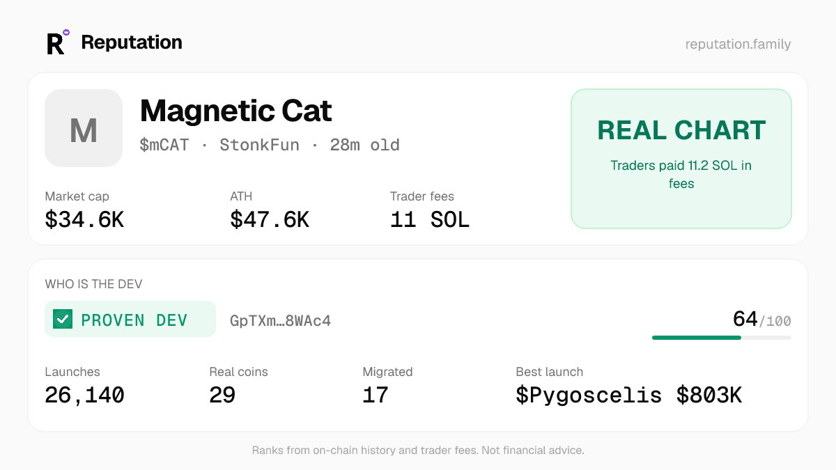 reputationonX's tweet photo. @sayabroto @DeltaXtc $mCAT · Real chart: Traders paid 11.2 SOL in fees
Dev: PROVEN DEV 64/100 · 26139 launches · best Pygoscelis $802.6K https://t.co/D1ow1wCqbG