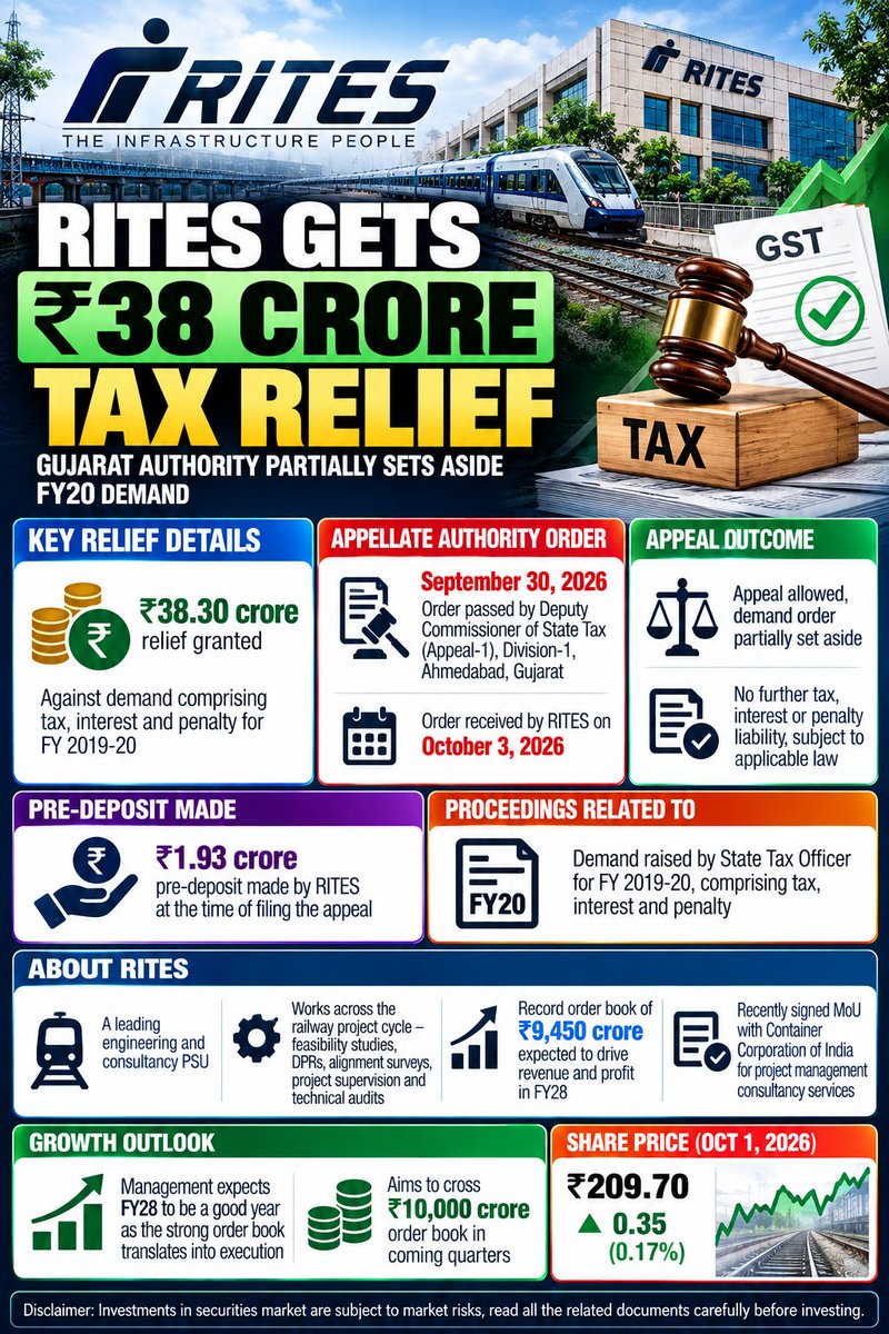 Jethava_shubham's tweet photo. RITES has received ₹38.30 crore relief after Gujarat’s appellate tax authority partially set aside its FY20 demand, while its ₹9,450 crore order book supports the company’s growth outlook.
#RITES #RailwayPSU #StockMarket https://t.co/aoAAKKBPX1