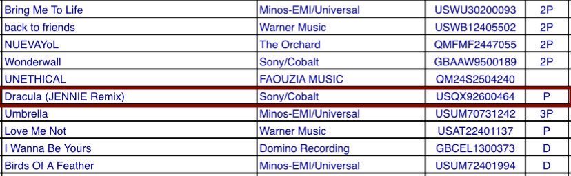 JennieKimData's tweet photo. #JENNIE &amp; Tame Impala “Dracula Remix” has earned platinum in Greece for 2 million streams 🇬🇷💿 https://t.co/yo536L2KdR