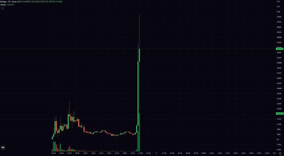 hwangmikedegen's tweet photo. solana:CpRkPw9M2iMDUozQFvkEeAjGJWucbLCJw3m3vZqdpump: TURNING https://t.co/SdYuKJtIs0 CREATOR FEES INTO CROSS-CHAIN PAYMENTS

Most https://t.co/wBQKmYkRcn launchpads compete on the same things:

Faster launches

Better discovery

More attention

Bridge is trying to solve a different problem

It allows creators to launch a normal https://t.co/wBQKmYkRcn token on Solana while receiving the creator fees on another blockchain

That makes solana:CpRkPw9M2iMDUozQFvkEeAjGJWucbLCJw3m3vZqdpump more than a token with a cross-chain name

It is attached to a working fee routing product

THE SOURCE OF THE NARRATIVE:

Creator fees on https://t.co/wBQKmYkRcn are normally generated and claimed in SOL

That works for Solana-native creators

But it creates friction for someone who wants to fund a Bitcoin wallet, an Ethereum treasury or a project on another chain

Bridge turns that fee stream into a cross-chain payment rail

A creator launches the token on https://t.co/wBQKmYkRcn and selects a destination address

The protocol then collects the SOL creator fees and routes 80% into the native asset selected by the creator

Current destinations include:

Bitcoin

Ethereum

Base

Robinhood Chain

BNB Chain

Hyperliquid

Zcash

The remaining 20% becomes Bridge protocol revenue

HOW IT WORKS:

The token is launched through the normal https://t.co/wBQKmYkRcn v1 program

It trades on the standard https://t.co/wBQKmYkRcn bonding curve and may later graduate to PumpSwap

Immediately after launch, the fee-sharing destination is assigned to the Bridge fee wallet and locked

According to the project, this prevents the creator fee recipient from being changed later

Once at least 0.05 SOL in fees has accumulated, Bridge can claim the fees

The protocol records which token generated them

It then swaps and routes 80% through Relay, or NEAR Intents for Zcash, into the selected destination asset

The resulting BTC, ETH, BNB, HYPE or ZEC is delivered directly to the creator’s chosen address

Every claim, bridge transaction and settlement is displayed on the relevant token page

WHAT IS ACTUALLY NEW:

Cross-chain bridges normally move capital that a user already owns

Bridge is doing something slightly different

It redirects future revenue at the moment a token is launched

The creator does not need to:

Manually claim SOL

Send it to an exchange

Swap it into another asset

Withdraw it onto another chain

The revenue destination is selected before the meme begins generating fees

This creates several possible use cases:

A Solana meme funding a Bitcoin treasury

A https://t.co/wBQKmYkRcn community supporting development on Ethereum

A creator receiving revenue directly on Robinhood Chain

A Zcash project collecting fees privately in ZEC

A multichain team using Solana’s attention and liquidity while financing operations elsewhere

The product effectively separates where the token trades from where its creator earns

EARLY PRODUCT DATA:

During this research, the Bridge dashboard displayed:

18 tokens launched

Approximately 3.41 SOL in claimed fees

Around 2.455 SOL paid to creators

The public feed also showed completed settlements into Bitcoin, Ethereum and Robinhood Chain

These are still small numbers

But they are more meaningful than a roadmap because the routing system is already processing real transactions

THE ROLE OF solana:CpRkPw9M2iMDUozQFvkEeAjGJWucbLCJw3m3vZqdpump:

This is where the thesis needs to remain honest

The solana:CpRkPw9M2iMDUozQFvkEeAjGJWucbLCJw3m3vZqdpump token represents the product and captures attention around the protocol

Bridge keeps 20% of the routed creator fees as protocol revenue

However, I have not found verified documentation showing that this revenue is currently used to:

Buy back solana:CpRkPw9M2iMDUozQFvkEeAjGJWucbLCJw3m3vZqdpump

Burn solana:CpRkPw9M2iMDUozQFvkEeAjGJWucbLCJw3m3vZqdpump

Reward holders

Provide token staking yield

That means the product can succeed without automatically creating direct value for the token

For the thesis to become stronger, the team needs to explain how protocol growth connects economically to solana:CpRkPw9M2iMDUozQFvkEeAjGJWucbLCJw3m3vZqdpump holders

WHO HAS COVERED IT:

@bitecong identified solana:CpRkPw9M2iMDUozQFvkEeAjGJWucbLCJw3m3vZqdpump early and later reported that it reached approximately 4.8x within two hours of the initial post

@BobbyTheSolMan highlighted the ability to launch Solana tokens while redirecting creator fees to wallets on other chains

The official account @usebridgepad is publishing launches and cross-chain settlement activity

These posts are evidence that the idea is beginning to circulate

They are not proof of long-term adoption or an endorsement from https://t.co/wBQKmYkRcn

WHY THE NARRATIVE CAN WORK:

https://t.co/wBQKmYkRcn has already proven that creator fees can finance people, communities and products

Bridge expands that model beyond Solana

Its pitch can be understood in one sentence:

Launch attention on Solana

Receive revenue anywhere

That is simple enough for meme creators and useful enough for multichain builders

It also fits a broader market direction where applications no longer want users to think about bridges, wrapped assets or manual swaps

The infrastructure handles the route in the background

THE RISKS:

Bridge is extremely new

Only a small number of tokens have used it

The routing mechanism depends on external infrastructure such as Relay and NEAR Intents

Creators give the Bridge fee wallet control over claiming and routing their fees

Users still need to verify that the selected destination address and chain are correct before launching

The 20% protocol revenue does not currently prove value accrual for solana:CpRkPw9M2iMDUozQFvkEeAjGJWucbLCJw3m3vZqdpump holders

The token itself launched on https://t.co/wBQKmYkRcn, where the page indicates creator rewards are directed to the creator

There is also no guarantee that projects launched through Bridge will attract buyers or generate meaningful fees

A functioning router does not remove normal memecoin liquidity and distribution risks

MY VIEW:

solana:CpRkPw9M2iMDUozQFvkEeAjGJWucbLCJw3m3vZqdpump has a cleaner narrative than most new launchpad tokens because the product solves a specific problem

It is not trying to replace https://t.co/wBQKmYkRcn

It uses https://t.co/wBQKmYkRcn as the distribution engine and adds a multichain revenue layer on top

The next stage depends on three things:

More successful launches

More creator fees settled across chains

A transparent connection between protocol revenue and the solana:CpRkPw9M2iMDUozQFvkEeAjGJWucbLCJw3m3vZqdpump token

If those numbers continue growing and token utility becomes clearer, Bridge could develop into useful infrastructure for creators who want Solana distribution without being limited to Solana revenue

For now, it is an early product with a strong idea and a token whose economic capture still needs to be proven

Follow the launches

Follow the fee volume

Follow the settlements

And watch what happens to the protocol’s 20%

Contract:
CpRkPw9M2iMDUozQFvkEeAjGJWucbLCJw3m3vZqdpump 

solana:CpRkPw9M2iMDUozQFvkEeAjGJWucbLCJw3m3vZqdpump 

Official website:
https://t.co/xx35siGMFC

Official X:
https://t.co/qGMJ2De0UK

Early signal:
https://t.co/cuesxmzV7m

Performance update:
https://t.co/FdFUetYD7J

Chart:
https://t.co/sNAGD7NCRf

More early plays:
https://t.co/UaXESIZsUx

DYOR