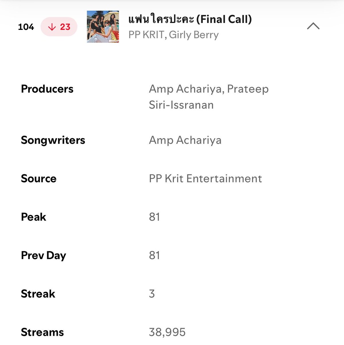 _muffinp's tweet photo. Spotify Thailand แฟนใครปะคะ อันดับที่ 104
ยอดสตรีมอยู่ที่ 38,995 วันนิ้ยังมีเวลาเก็บยอด พาน้องกลับเข้าอันดับต้นๆกันจ้ะ ลุยๆ💪🏻🔥

#แฟนใครปะคะ #PPKritt https://t.co/TRKDHClqbw