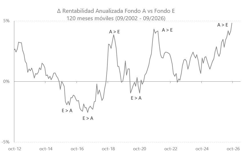 AlephEdu's tweet photo. Todos enojados con el Fondo E y tirando flores al Fondo A. Pero cuidado: es un momento atípico, estamos frente a la mayor diferencia entre el A y el E en la historia de multifondos (medida como ∆ rentabilidad móvil de 10 años). En pasado/futuro la situación ha sido/será distinta https://t.co/Li8TaHDfmD