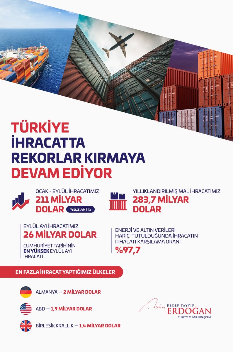 ZeybekciNihat's tweet photo. Cumhurbaşkanımız Sayın @RTErdogan ’ın liderliğinde Türkiye, üretimde ve ihracatta rekorlar kırmaya devam ediyor! 🇹🇷

Eylül ayında 26 milyar dolarla Cumhuriyet tarihimizin en yüksek eylül ayı ihracatına ulaştık. Yıllıklandırılmış mal ihracatımız ise 283,7 milyar dolara yükseldi.

Bu başarıda emeği olan sanayicilerimize, ihracatçılarımıza ve alın teriyle ülkemize değer katan tüm çalışanlarımıza teşekkür ediyorum.

Üreten, dünyayla rekabet eden ve büyüyen Türkiye için kararlılıkla çalışmaya devam edeceğiz!