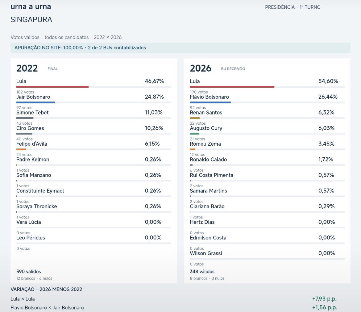 pesquisas_elige's tweet photo. 🚨URGENTE: Lula SALTOU 8 pontos percentuais na Singapura em relação ao 1º turno de 2022, chegando a 55% dos votos válidos no país asiático!

📉🇧🇷Votos na 🇸🇬:

🔴Lula (PT): 54.6%
🔵Flávio Bolsonaro (PL): 25.4% https://t.co/UEh6JusAuc