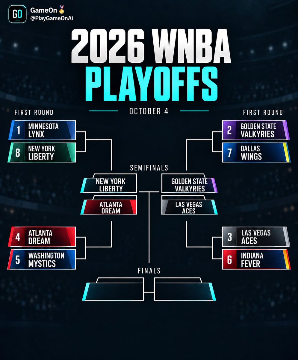 PlayGameOnAi's tweet photo. The field is down to FOUR🏆

🗽 New York Liberty vs. Atlanta Dream
♠️ Las Vegas Aces vs. Golden State Valkyries

Two best-of-five battles. Two spots in the 2026 WNBA Finals.

Who’s advancing? 👀

#WNBAPlayoffs #WNBA #GameOnAi https://t.co/dBVykr7PSG