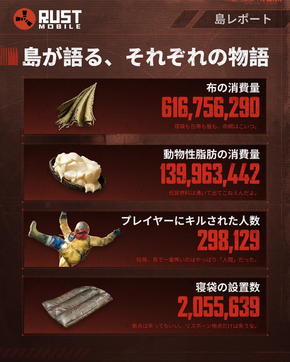 RustMobile_JP's tweet photo. 島が語る、それぞれの物語。📖

伐採、採掘、精錬、クラフト、死亡、リスポーン、そしてまた繰り返す——君はこの過酷なループを、何度も駆け抜けてくれた。

2nd Beta Testで刻まれた記録の一部を公開するぞ。🔥

だが、この島が語る物語はこれで終わりじゃない……👀
さらなるBetaの統計データも、近日公開予定！続報を待て！

#RustMobile