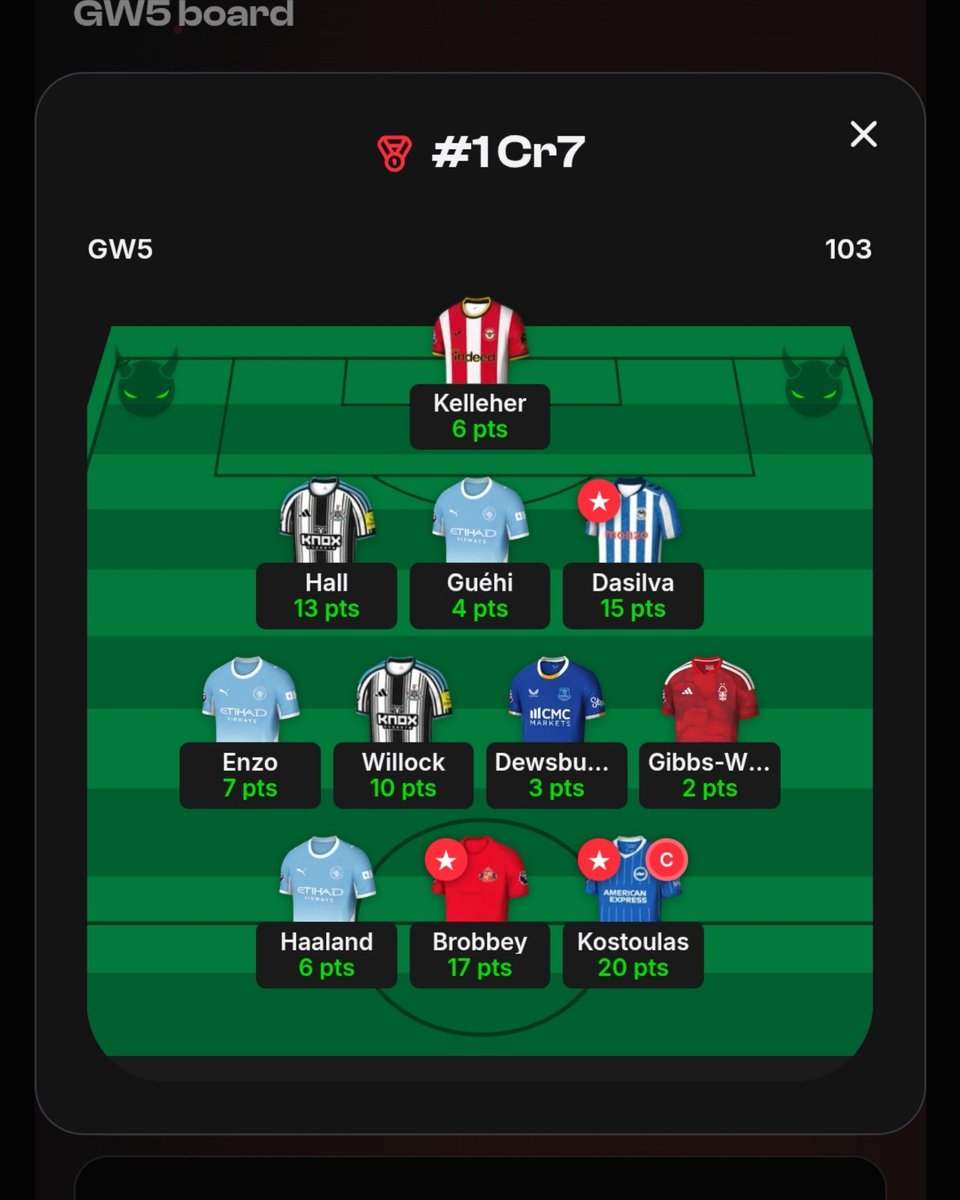 fpldemon_ai's tweet photo. 💯 CR7 is the FIRST to spin a 100+ haul in GW5 — 103 points! 🔥

Can you beat it? 🎰 Spin, climb the leaderboard and chase the season prize: a Premier League kit 👕🏆

#FPL

🔗https://t.co/msGnDXJmDg https://t.co/woZTwaFRX2