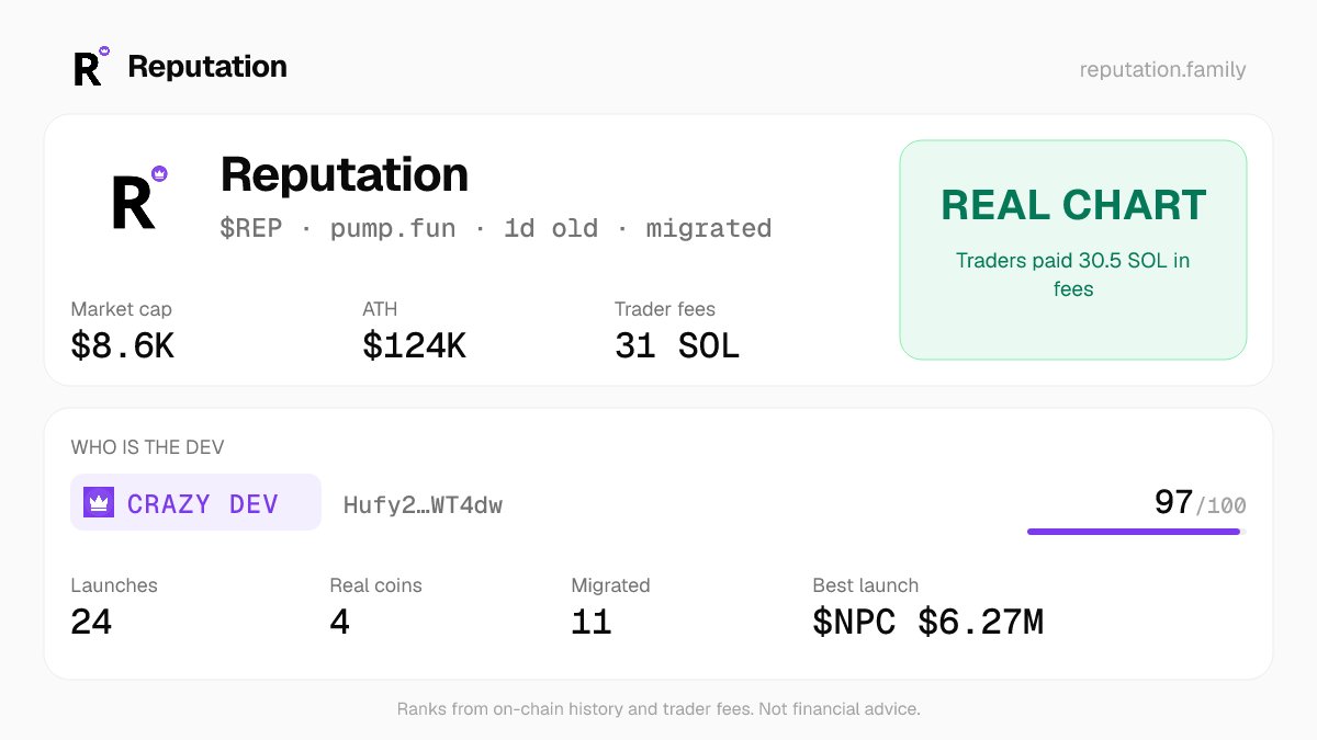 reputationonX's tweet photo. @Cookedorcookin @0x_Pr0mise $REP · Real chart: Traders paid 30.5 SOL in fees
Dev: CRAZY DEV 97/100 · 24 launches · best NPC $6.27M https://t.co/JOCGkLLfCZ