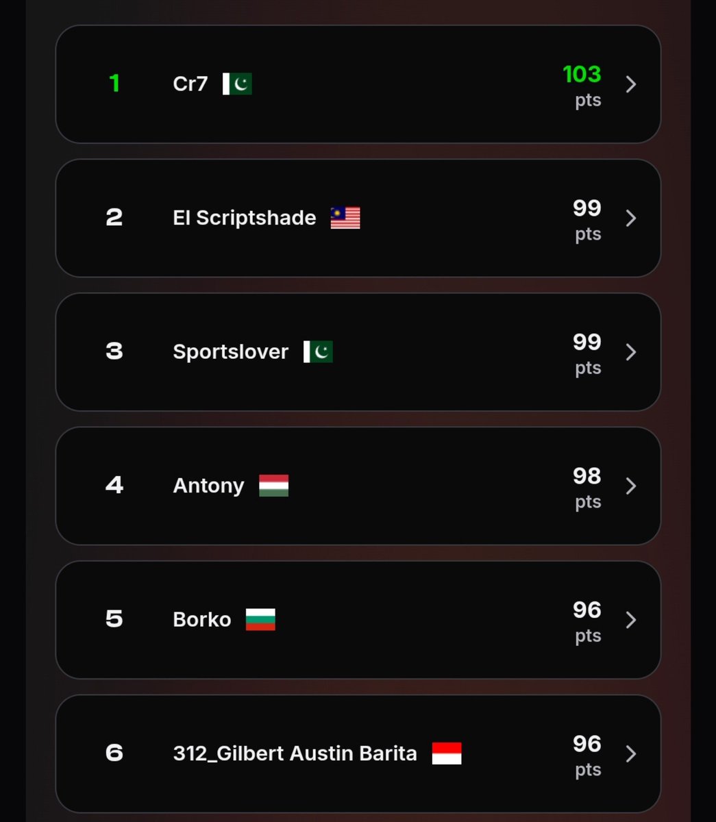 fpldemon_ai's tweet photo. 💯 CR7 is the FIRST to spin a 100+ haul in GW5 — 103 points! 🔥

Can you beat it? 🎰 Spin, climb the leaderboard and chase the season prize: a Premier League kit 👕🏆

#FPL

🔗https://t.co/msGnDXJmDg https://t.co/woZTwaFRX2
