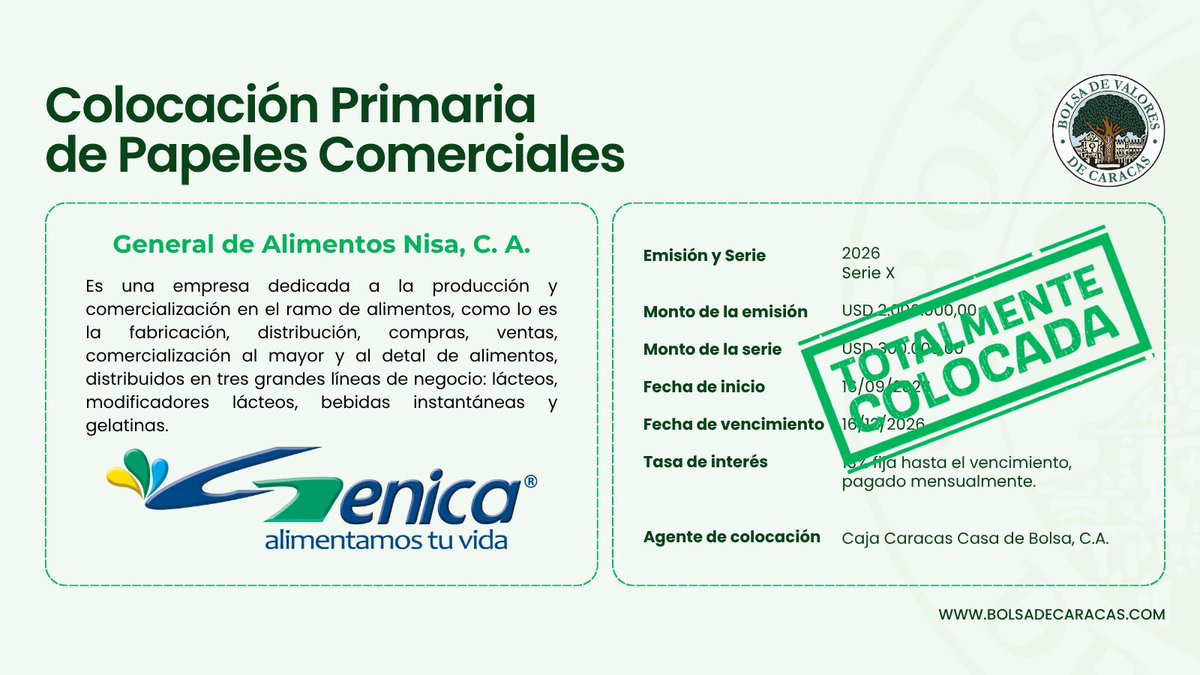 Bolsacaracas's tweet photo. Totalmente colocada la Serie X, de la emisión 2026, de Papeles Comerciales de la empresa General de Alimentos Nisa, C. A., por USD 300.000,00.
#29sep https://t.co/QGKpSBQyEX
