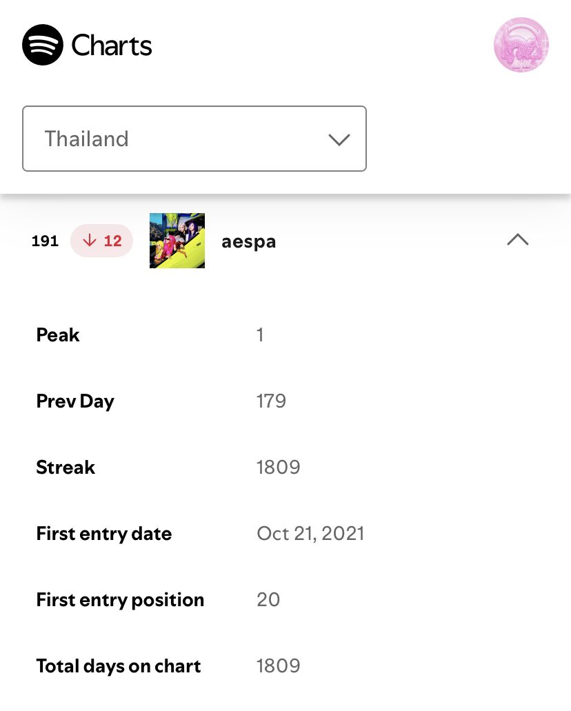 aespastationTH's tweet photo. [🚨] เมื่อวานหนู ๆ aespa ของพวกเราร่วงลงมาอยู่ในอันดับ #191 (-12) บน Spotify Daily Top Artists Thailand! 😱💥

อย่างที่บอกไปว่าทีมหลังบ้านกำลังหาทางระงับการปิดตัวอยู่ เราขอเวลาอีกหน่อยนะคะขอแรงทุกคนช่วยกันอีกนิดน้าาา 🤩🙌🏻
🎧 https://t.co/5S96HKcGk2

#aespa #에스파 @aespa_official https://t.co/PFABGlDZ9u
