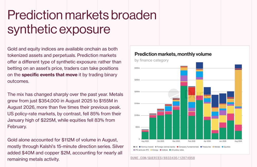 RealAllinCrypto's tweet photo. 🚨Prediction markets are exploding and @chainlink is powering it with the data behind some of the biggest platforms. 🔥

Dune shows metals prediction volume alone surged from $354K to $155M YoY, it was literally nothing before $LINK!

As prediction markets expand into real world finance, reliable data becomes critical, exactly where $LINK thrives.