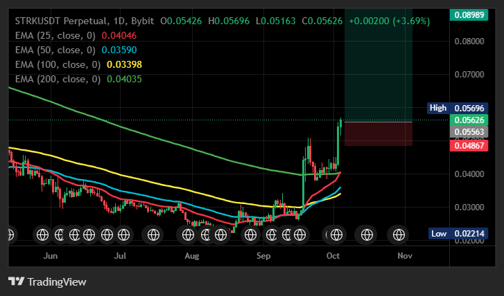 CoinCoachSignal's tweet photo. keeping watch here, $STRK held the low and momentum is slowly returning, keeping roughly 24x in play

Entry: 0.0557–0.05604  •  Stop Loss: 0.05359
TP1: 0.05755 | TP2: 0.05894 | TP3: 0.06034 #STRK https://t.co/Ip5jeZTBsp