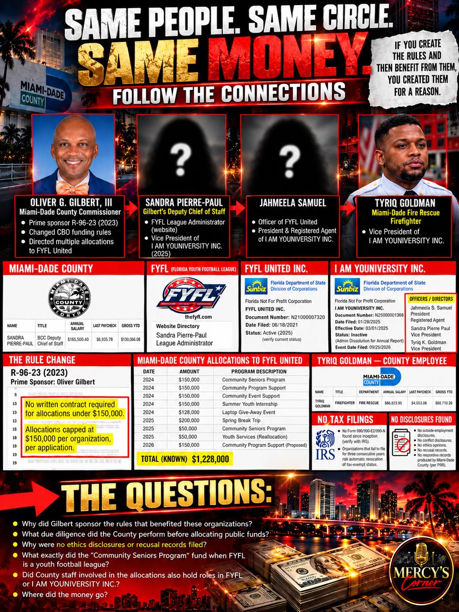 Mercyscorner21's tweet photo. Questions are being raised about the relationship between Miami-Dade County officials, county employees, nonprofits, and more than $1.2 MILLION in public funding.Commissioner Oliver  .
More information in Facebook https://t.co/l6Ccy2OVwk