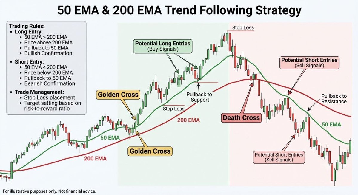 Tradezilla19's tweet photo. 50 EMA &amp; 200 EMA Trend Strategy

Join my teligram channel live options trading and learning porpuse 👇 https://t.co/mdfAi1A6Ll