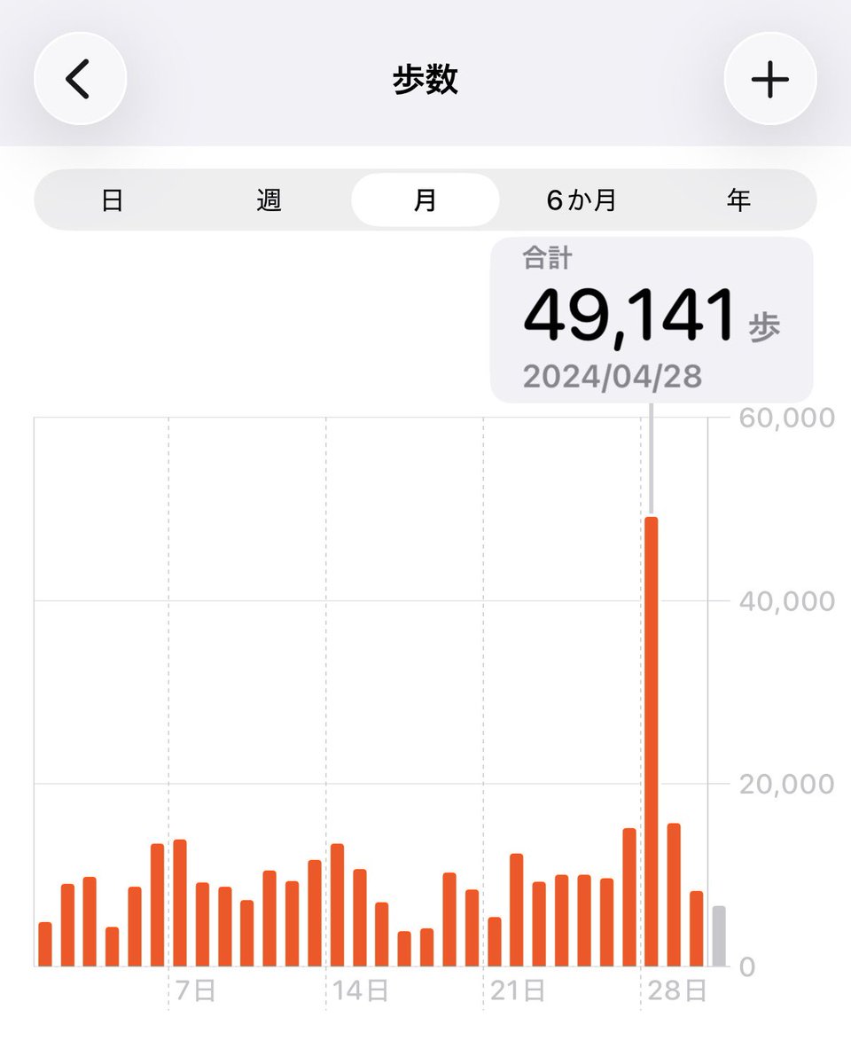 RIpatienCE02's tweet photo. 昨日(19,053歩)、今日(21,433歩)で4万歩歩いていて、流石に疲れがありますが、ここで2024年4月28日の1日の歩数を見てみましょう https://t.co/MJZQb4jYto